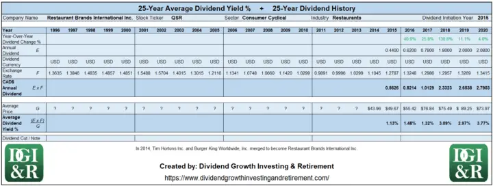 QSR - Restaurant Brands International Inc Average Dividend Yield 25-Year History Table 1996-2020