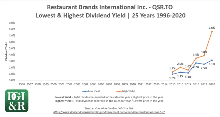 QSR - Restaurant Brands International Inc Lowest & Highest Dividend Yield 25-Year Chart 1996-2020