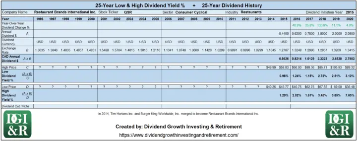 QSR - Restaurant Brands International Inc Lowest & Highest Dividend Yield 25-Year History Table 1996-2020