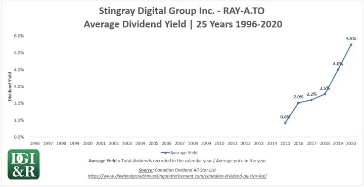 RAY.A - Stingray Digital Group Inc Average Dividend Yield 25-Year Chart 1996-2020