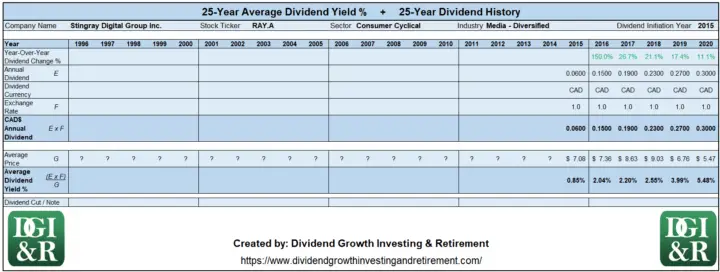 RAY.A - Stingray Digital Group Inc Average Dividend Yield 25-Year History Table 1996-2020