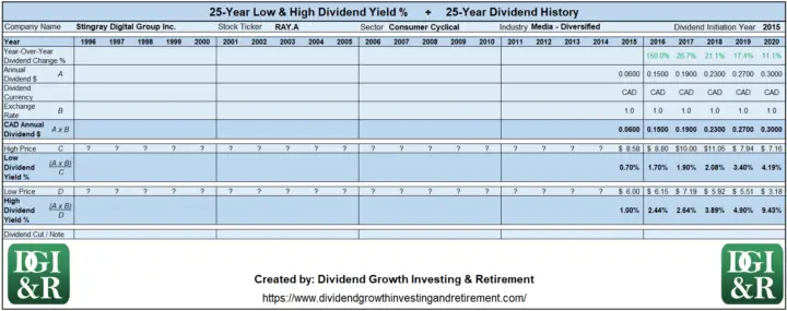 RAY.A - Stingray Digital Group Inc Lowest & Highest Dividend Yield 25-Year History Table 1996-2020