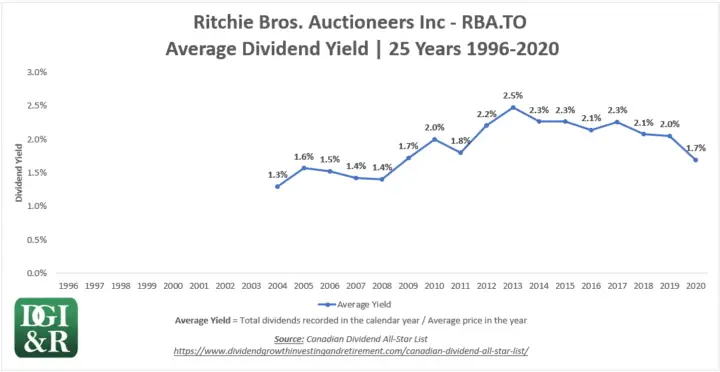 RBA - Ritchie Bros. Auctioneers Inc Average Dividend Yield 25-Year Chart 1996-2020