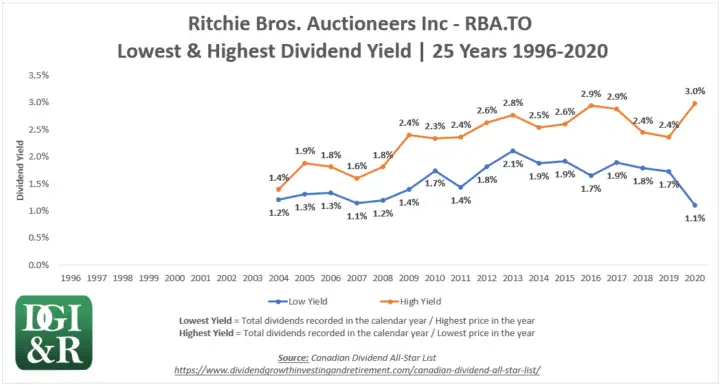 RBA - Ritchie Bros. Auctioneers Inc Lowest & Highest Dividend Yield 25-Year Chart 1996-2020