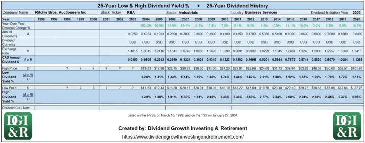 RBA - Ritchie Bros. Auctioneers Inc Lowest & Highest Dividend Yield 25-Year History Table 1996-2020