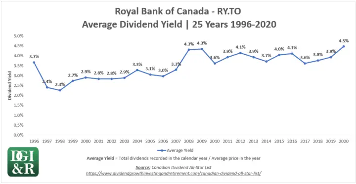 RY - Royal Bank of Canada Average Dividend Yield 25-Year Chart 1996-2020
