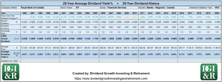 RY - Royal Bank of Canada Average Dividend Yield 25-Year History Table 1996-2020