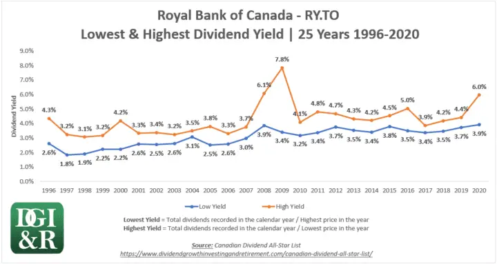 RY - Royal Bank of Canada Lowest & Highest Dividend Yield 25-Year Chart 1996-2020