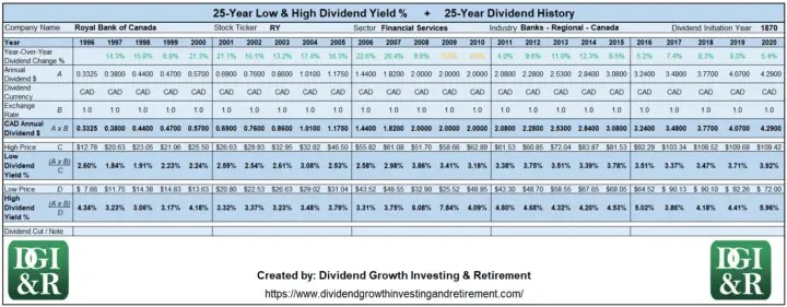 RY - Royal Bank of Canada Lowest & Highest Dividend Yield 25-Year History Table 1996-2020