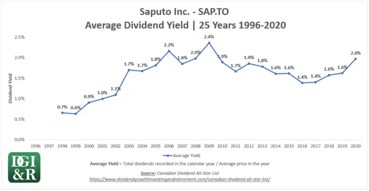 SAP - Saputo Inc Average Dividend Yield 25-Year Chart 1996-2020