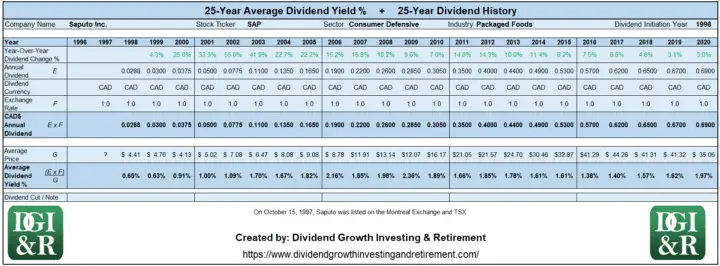 SAP - Saputo Inc Average Dividend Yield 25-Year History Table 1996-2020