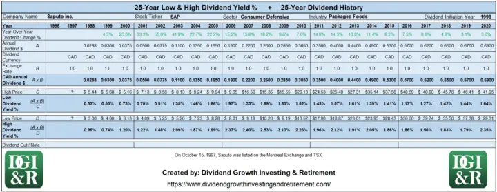 SAP - Saputo Inc Lowest & Highest Dividend Yield 25-Year History Table 1996-2020