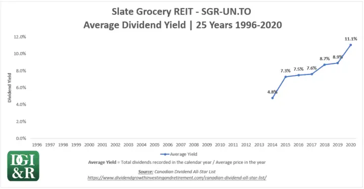 SGR.UN - Slate Grocery REIT Average Dividend Yield 25-Year Chart 1996-2020