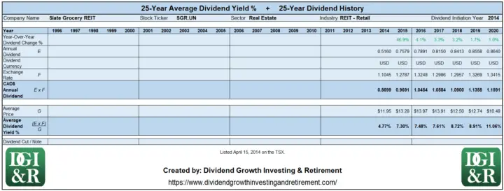 SGR.UN - Slate Grocery REIT Average Dividend Yield 25-Year History Table 1996-2020