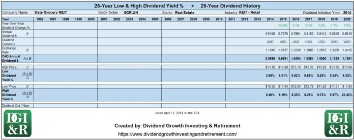 SGR.UN - Slate Grocery REIT Lowest & Highest Dividend Yield 25-Year History Table 1996-2020