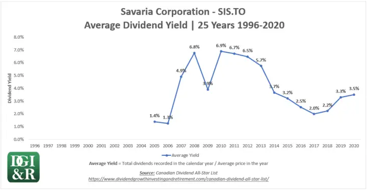 SIS - Savaria Corp Average Dividend Yield 25-Year Chart 1996-2020