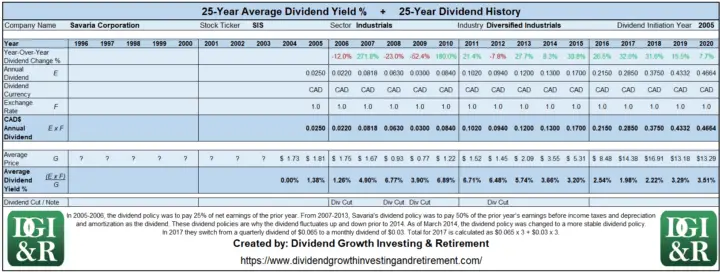SIS - Savaria Corp Average Dividend Yield 25-Year History Table 1996-2020
