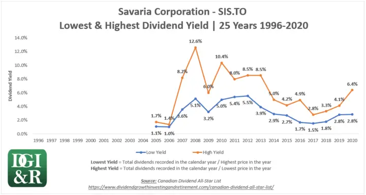 SIS - Savaria Corp Lowest & Highest Dividend Yield 25-Year Chart 1996-2020