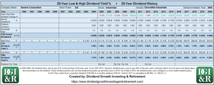 SIS - Savaria Corp Lowest & Highest Dividend Yield 25-Year History Table 1996-2020