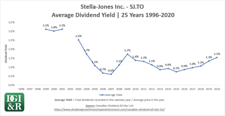 SJ - Stella-Jones Inc Average Dividend Yield 25-Year Chart 1996-2020
