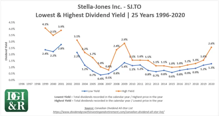 SJ - Stella-Jones Inc Lowest & Highest Dividend Yield 25-Year Chart 1996-2020