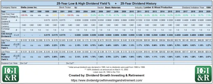 SJ - Stella-Jones Inc Lowest & Highest Dividend Yield 25-Year History Table 1996-2020