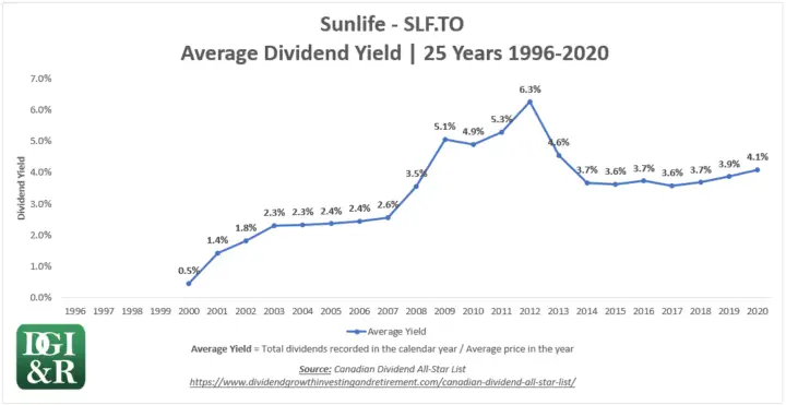 SLF - Sun Life Financial Inc Average Dividend Yield 25-Year Chart 1996-2020