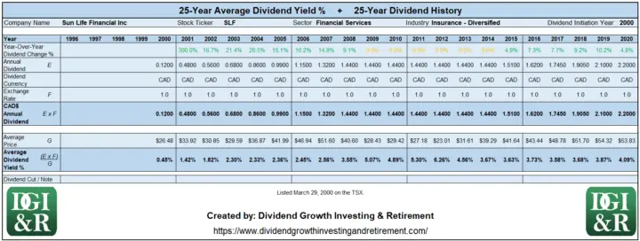 SLF - Sun Life Financial Inc Average Dividend Yield 25-Year History Table 1996-2020