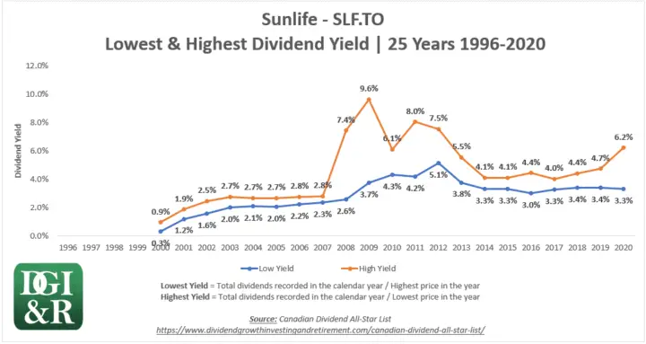 SLF - Sun Life Financial Inc Lowest & Highest Dividend Yield 25-Year Chart 1996-2020