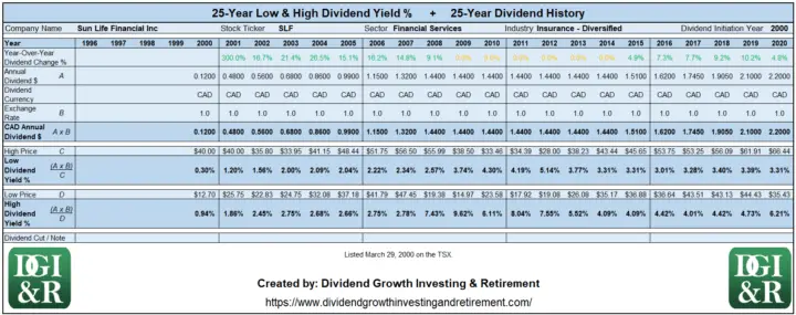 SLF - Sun Life Financial Inc Lowest & Highest Dividend Yield 25-Year History Table 1996-2020