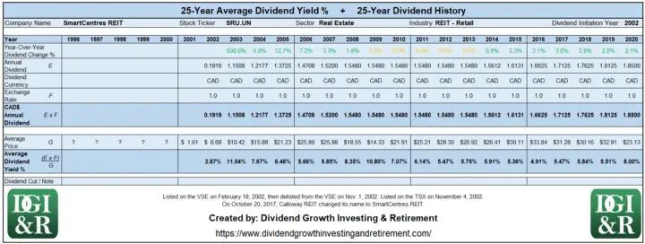SRU.UN - SmartCentres REIT Average Dividend Yield 25-Year History Table 1996-2020