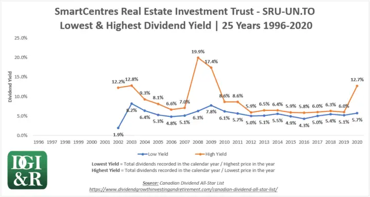 SRU.UN - SmartCentres REIT Lowest & Highest Dividend Yield 25-Year Chart 1996-2020