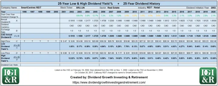 SRU.UN - SmartCentres REIT Lowest & Highest Dividend Yield 25-Year History Table 1996-2020
