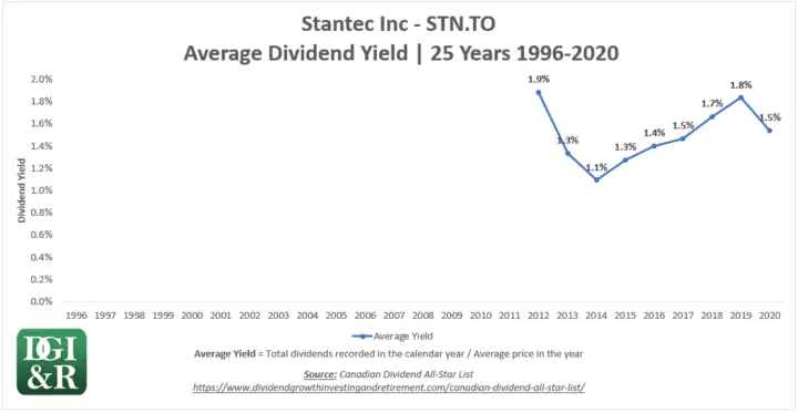 STN - Stantec Inc Average Dividend Yield 25-Year Chart 1996-2020