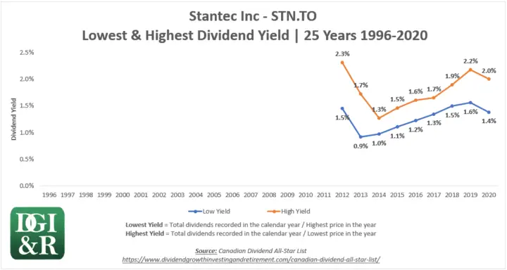 STN - Stantec Inc Lowest & Highest Dividend Yield 25-Year Chart 1996-2020