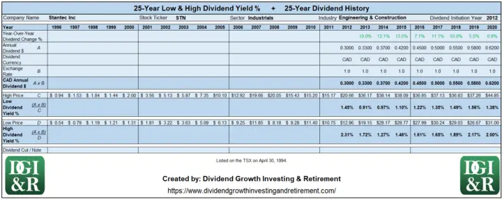 STN - Stantec Inc Lowest & Highest Dividend Yield 25-Year History Table 1996-2020