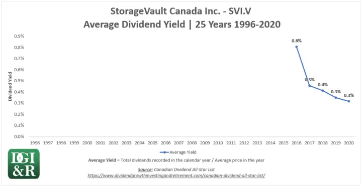 SVI - StorageVault Canada Inc Average Dividend Yield 25-Year Chart 1996-2020