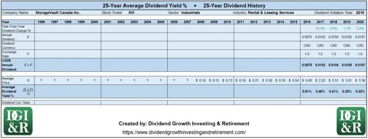 SVI - StorageVault Canada Inc Average Dividend Yield 25-Year History Table 1996-2020