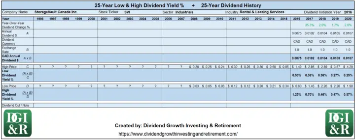 SVI - StorageVault Canada Inc Lowest & Highest Dividend Yield 25-Year History Table 1996-2020