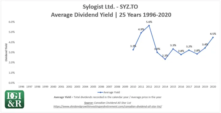 SYZ - Sylogist Ltd Average Dividend Yield 25-Year Chart 1996-2020