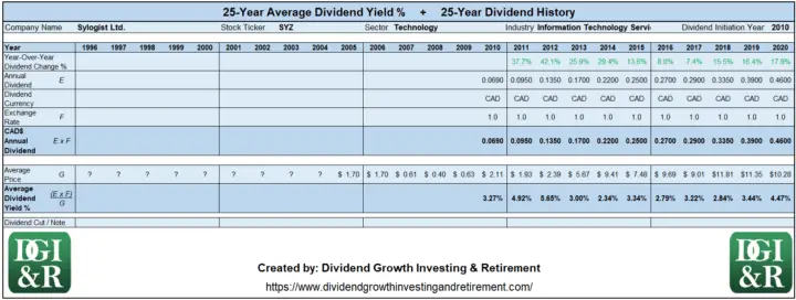 SYZ - Sylogist Ltd Average Dividend Yield 25-Year History Table 1996-2020