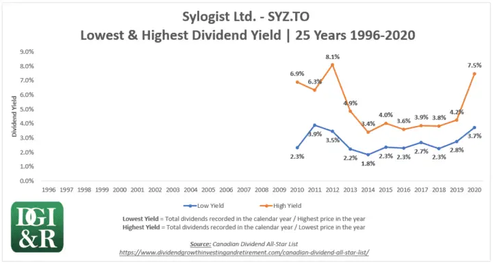 SYZ - Sylogist Ltd Lowest & Highest Dividend Yield 25-Year Chart 1996-2020