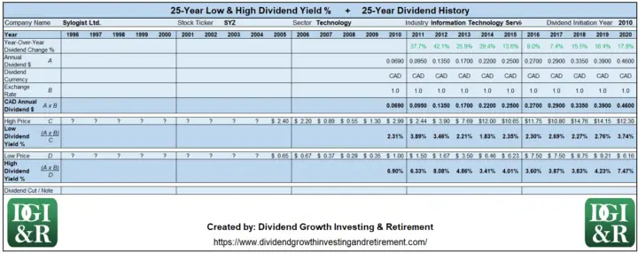 SYZ - Sylogist Ltd Lowest & Highest Dividend Yield 25-Year History Table 1996-2020