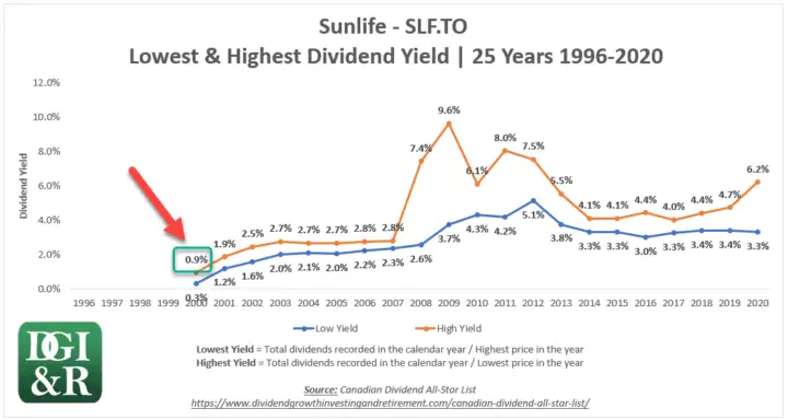 SunLife SLF 25-Year Yield Chart 1996-2020 High & Low Dividend Yields - Dividend Initiation Year Example