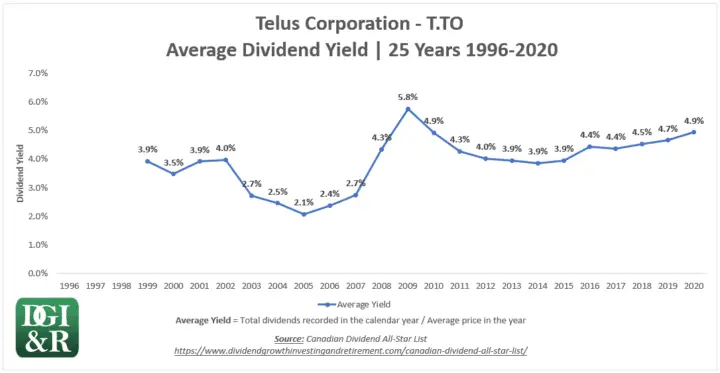 T - Telus Corp Average Dividend Yield 25-Year Chart 1996-2020