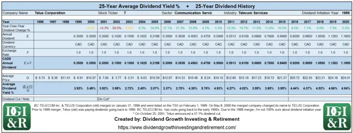 T - Telus Corp Average Dividend Yield 25-Year History Table 1996-2020
