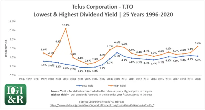 T - Telus Corp Lowest & Highest Dividend Yield 25-Year Chart 1996-2020