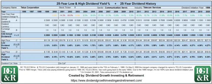 T - Telus Corp Lowest & Highest Dividend Yield 25-Year History Table 1996-2020