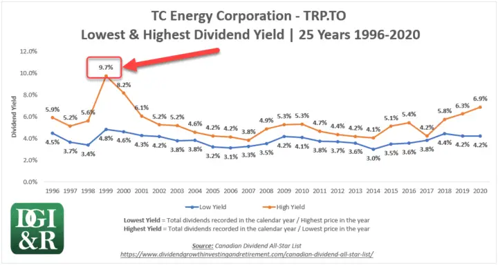 TC Energy TRP formerly TransCanada 25-Year High & Low Dividend Yield Chart 1996-2020 Dividend Cut Example