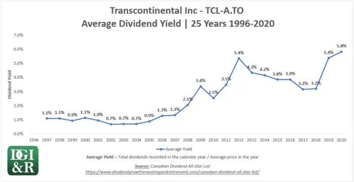 TCL.A - Transcontinental Average Dividend Yield 25-Year Chart 1996-2020